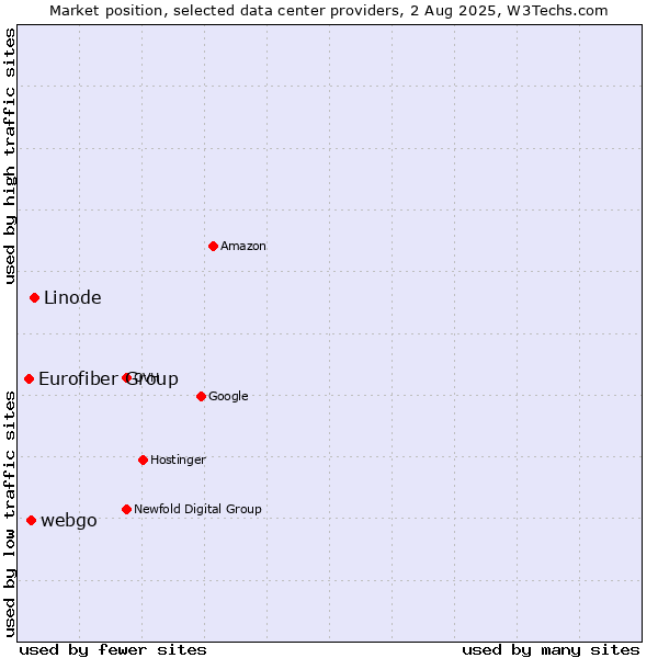 Market position of Linode vs. webgo vs. Eurofiber Group