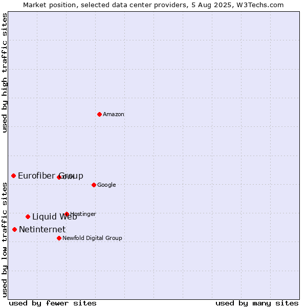 Market position of Liquid Web vs. Netinternet vs. Eurofiber Group