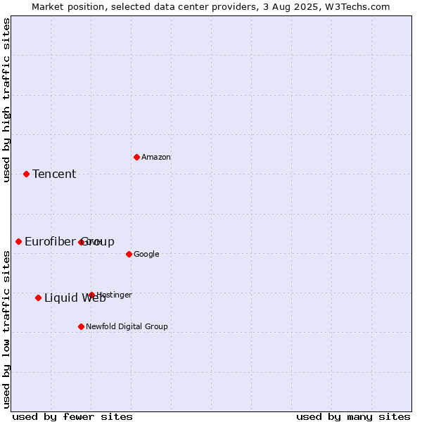 Market position of Liquid Web vs. Tencent vs. Eurofiber Group