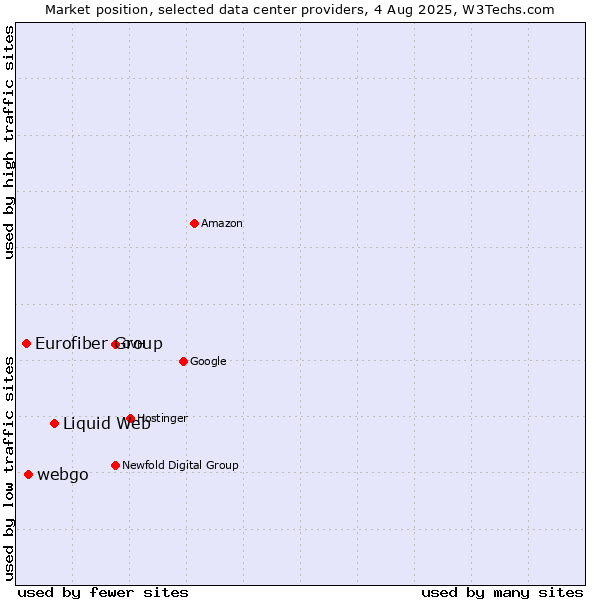Market position of Liquid Web vs. webgo vs. Eurofiber Group