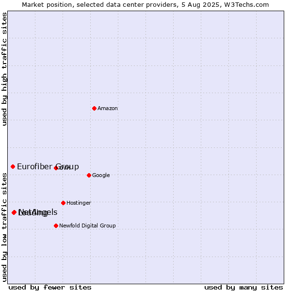 Market position of NetAngels vs. Loading vs. Eurofiber Group