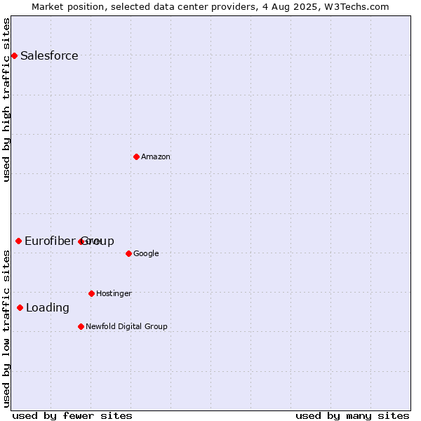 Market position of Loading vs. Eurofiber Group vs. Salesforce