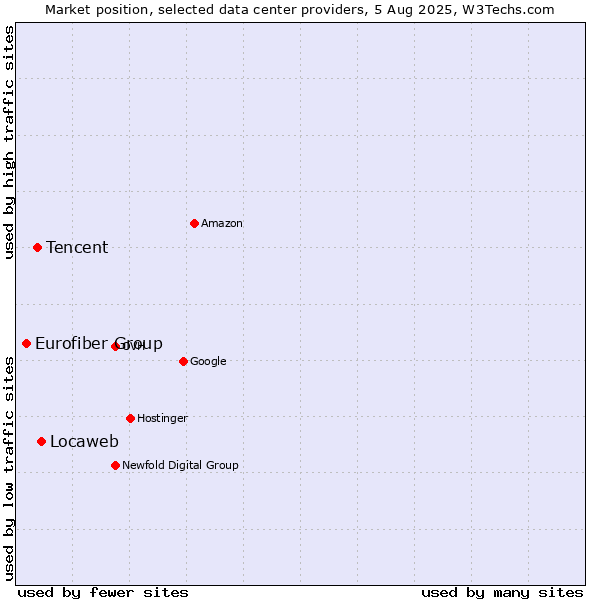 Market position of Locaweb vs. Tencent vs. Eurofiber Group