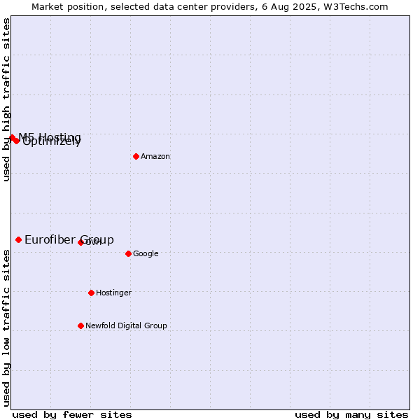 Market position of Eurofiber Group vs. Optimizely vs. M5 Hosting