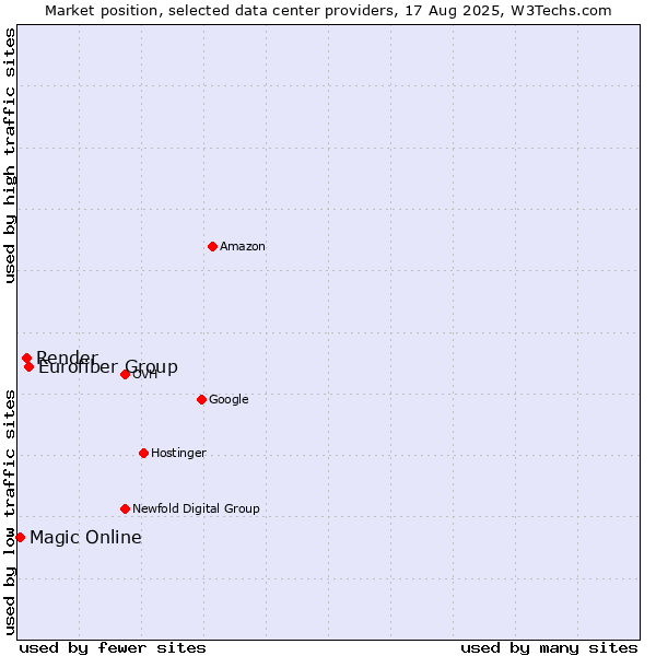 Market position of Eurofiber Group vs. Render vs. Magic Online