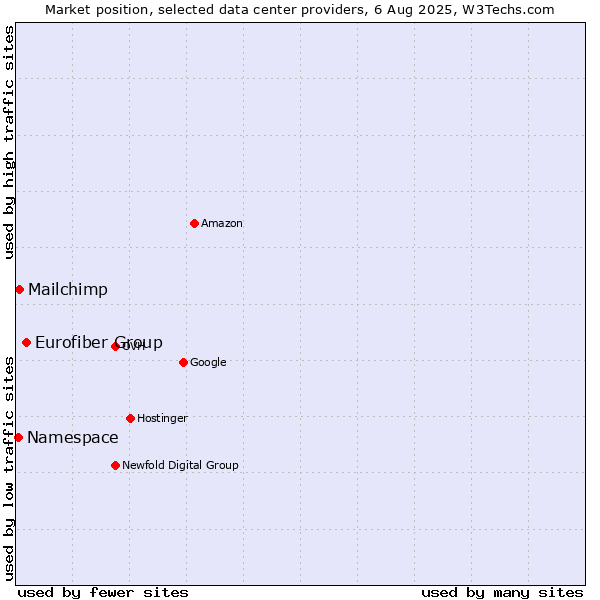 Market position of Eurofiber Group vs. Mailchimp vs. Namespace
