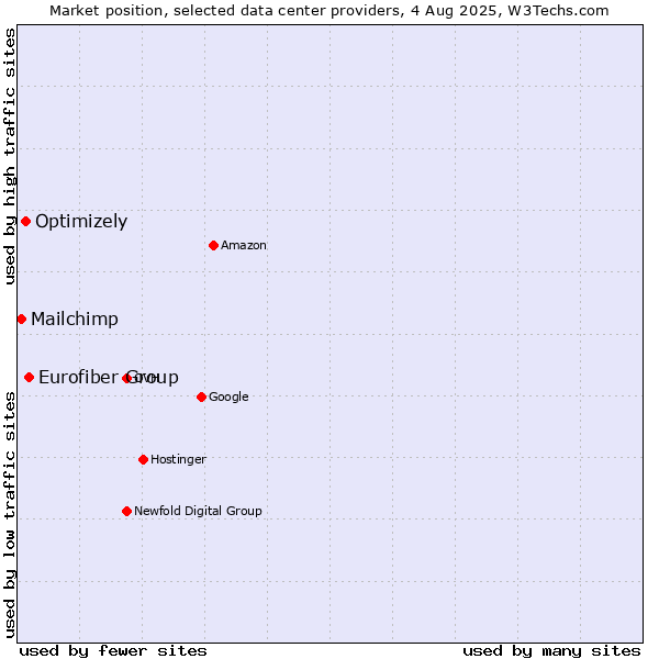 Market position of Eurofiber Group vs. Optimizely vs. Mailchimp