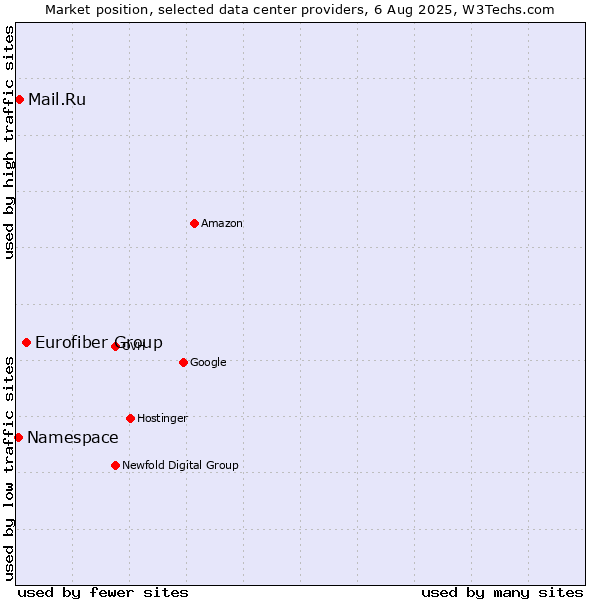 Market position of Eurofiber Group vs. Mail.Ru vs. Namespace