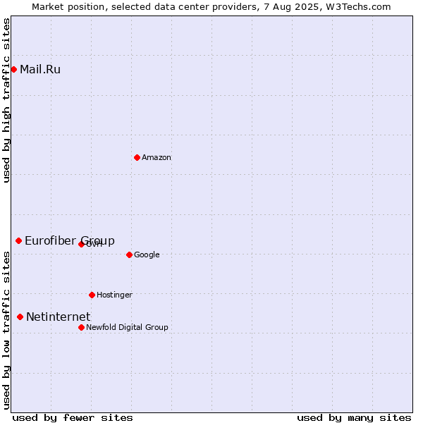 Market position of Netinternet vs. Eurofiber Group vs. Mail.Ru