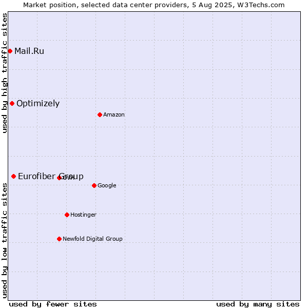 Market position of Eurofiber Group vs. Optimizely vs. Mail.Ru
