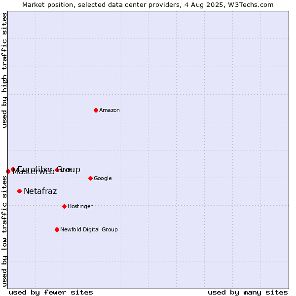 Market position of Netafraz vs. Eurofiber Group vs. Masterweb