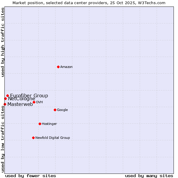 Market position of Eurofiber Group vs. NetCologne vs. Masterweb