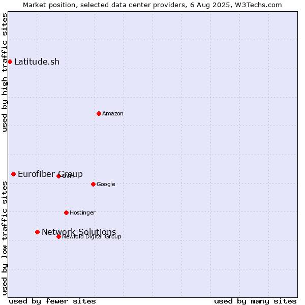 Market position of Network Solutions vs. Eurofiber Group vs. Latitude.sh