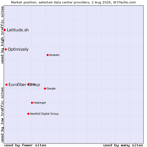 Market position of Eurofiber Group vs. Optimizely vs. Latitude.sh