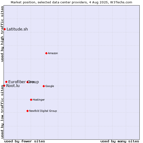 Market position of Eurofiber Group vs. Latitude.sh vs. Root.lu