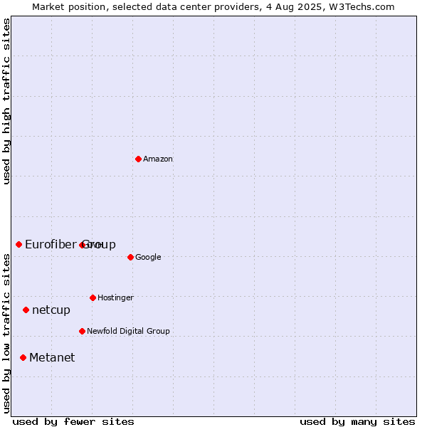 Market position of netcup vs. Metanet vs. Eurofiber Group