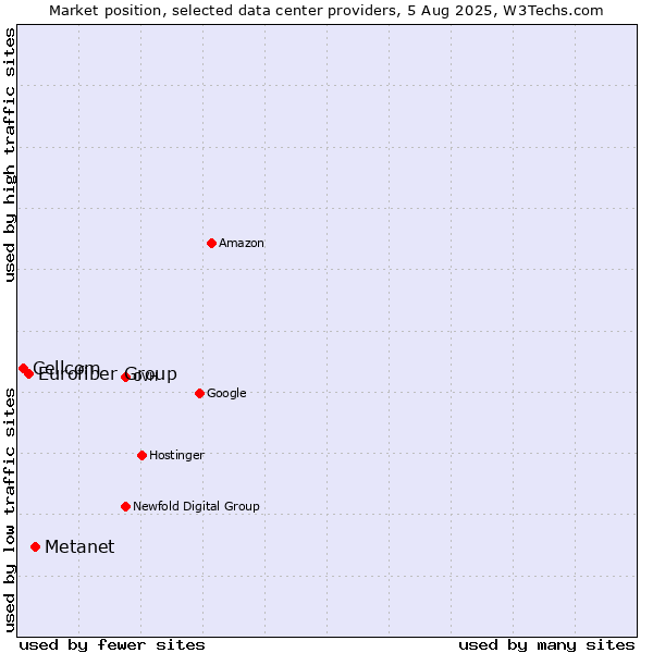 Market position of Metanet vs. Eurofiber Group vs. Cellcom