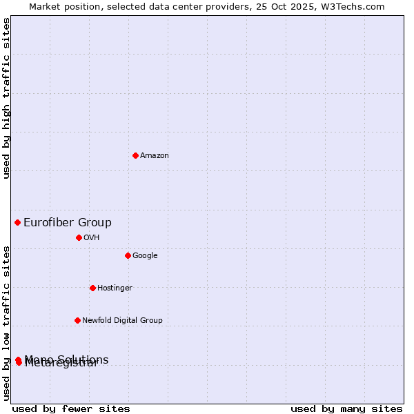 Market position of Metaregistrar vs. Mono Solutions vs. Eurofiber Group