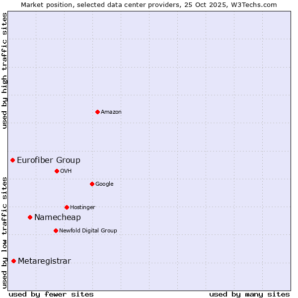 Market position of Namecheap vs. Metaregistrar vs. Eurofiber Group