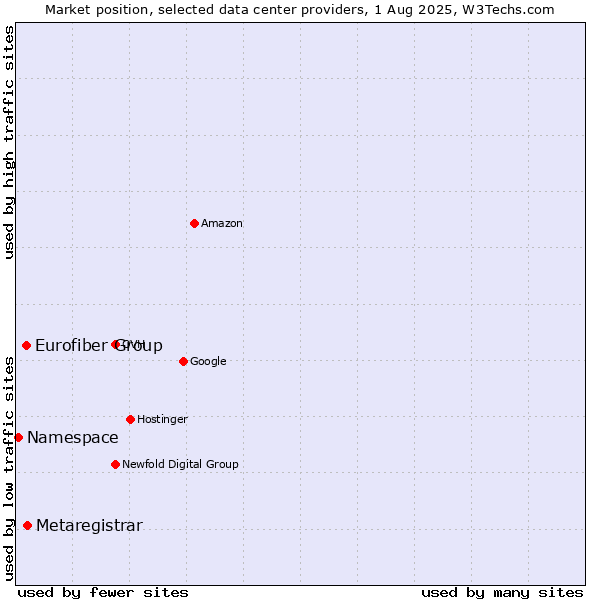 Market position of Metaregistrar vs. Eurofiber Group vs. Namespace