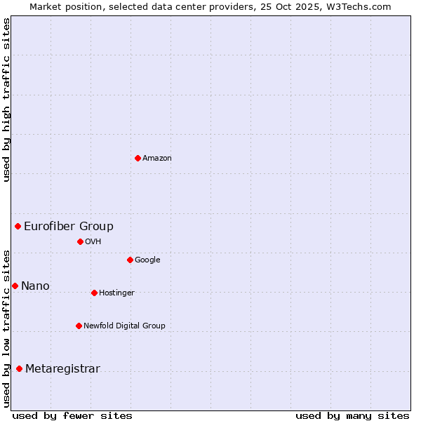 Market position of Metaregistrar vs. Eurofiber Group vs. Nano