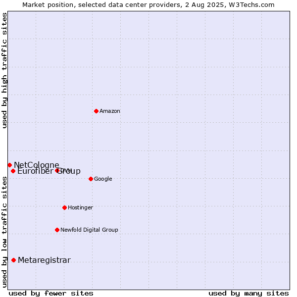 Market position of Metaregistrar vs. Eurofiber Group vs. NetCologne
