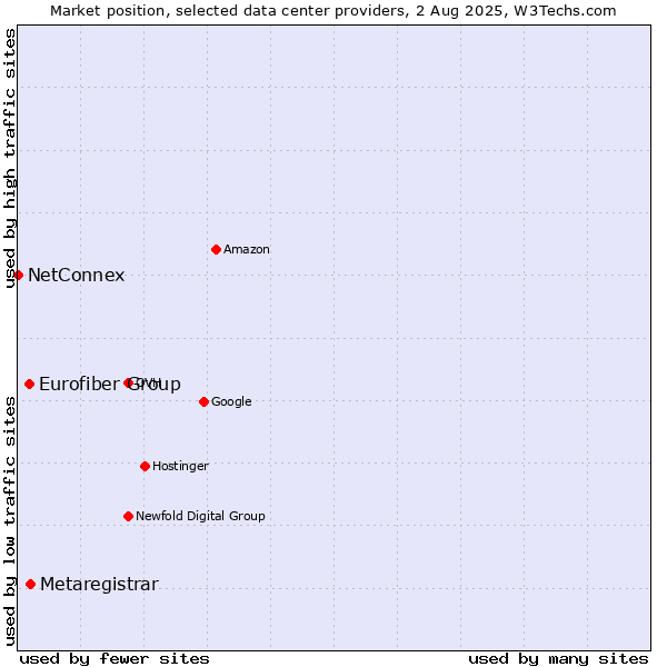 Market position of Metaregistrar vs. Eurofiber Group vs. NetConnex