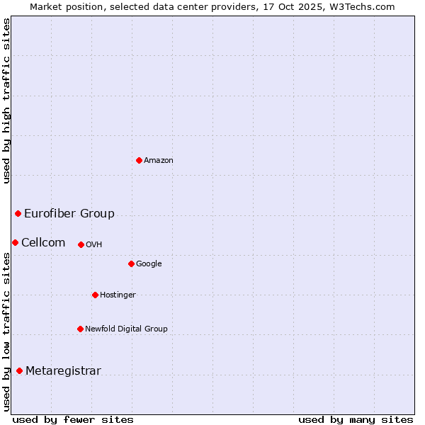 Market position of Metaregistrar vs. Eurofiber Group vs. Cellcom