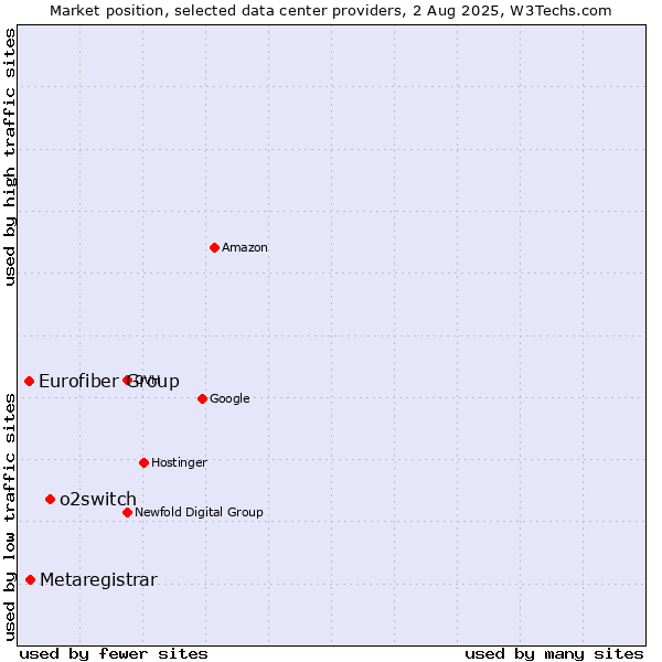 Market position of o2switch vs. Metaregistrar vs. Eurofiber Group