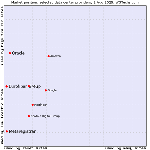 Market position of Oracle vs. Metaregistrar vs. Eurofiber Group