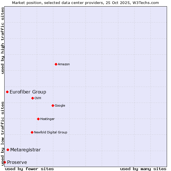 Market position of Metaregistrar vs. Eurofiber Group vs. Proserve