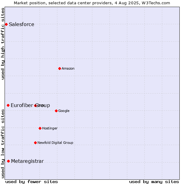 Market position of Metaregistrar vs. Eurofiber Group vs. Salesforce