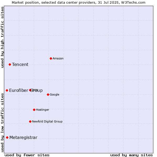 Market position of Tencent vs. Metaregistrar vs. Eurofiber Group