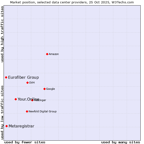 Market position of Your.Online vs. Metaregistrar vs. Eurofiber Group