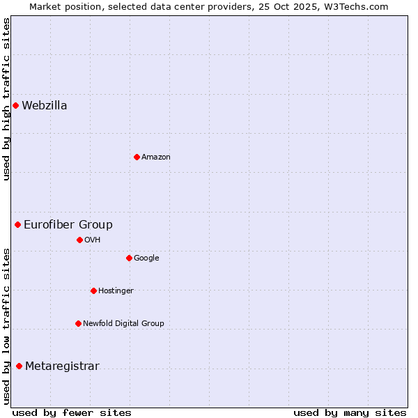 Market position of Metaregistrar vs. Eurofiber Group vs. Webzilla