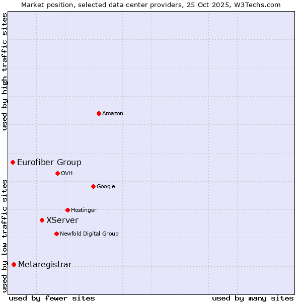Market position of XServer vs. Metaregistrar vs. Eurofiber Group