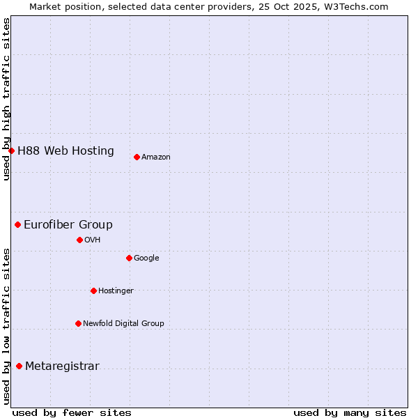 Market position of Metaregistrar vs. Eurofiber Group vs. H88 Web Hosting