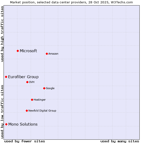 Market position of Microsoft vs. Mono Solutions vs. Eurofiber Group