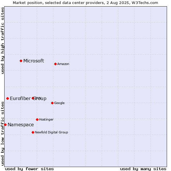 Market position of Microsoft vs. Eurofiber Group vs. Namespace