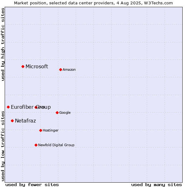Market position of Microsoft vs. Netafraz vs. Eurofiber Group
