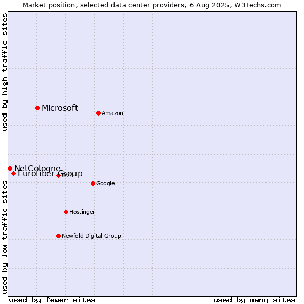 Market position of Microsoft vs. Eurofiber Group vs. NetCologne