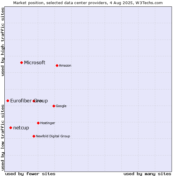 Market position of Microsoft vs. netcup vs. Eurofiber Group