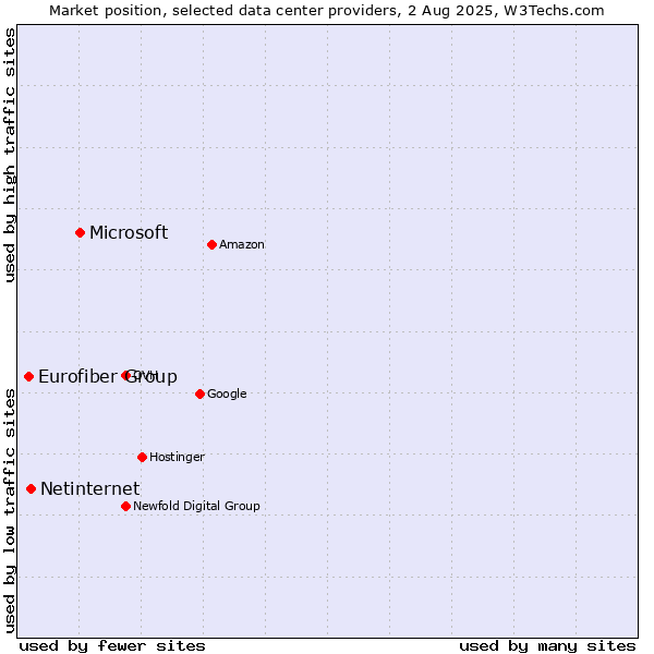 Market position of Microsoft vs. Netinternet vs. Eurofiber Group