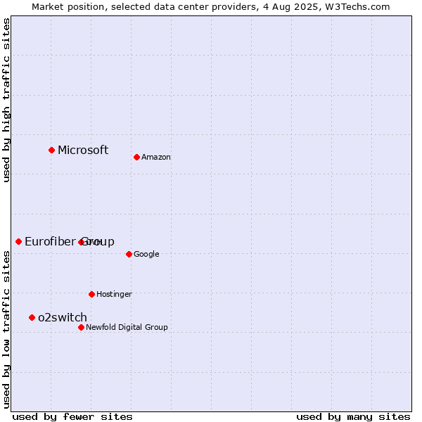 Market position of Microsoft vs. o2switch vs. Eurofiber Group