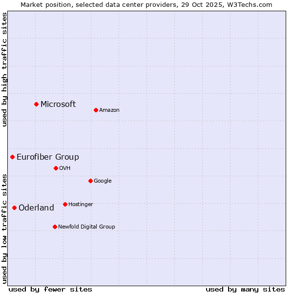 Market position of Microsoft vs. Oderland vs. Eurofiber Group