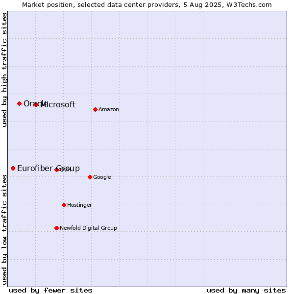 Market position of Microsoft vs. Oracle vs. Eurofiber Group