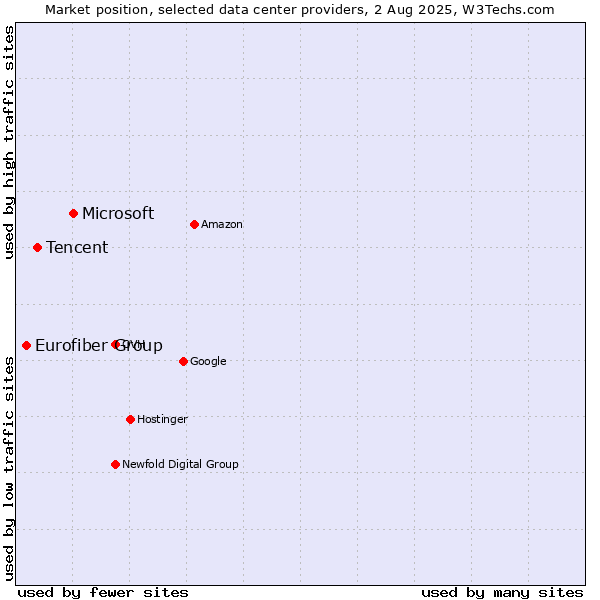 Market position of Microsoft vs. Tencent vs. Eurofiber Group