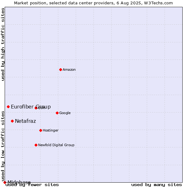 Market position of Netafraz vs. Eurofiber Group vs. Midphase