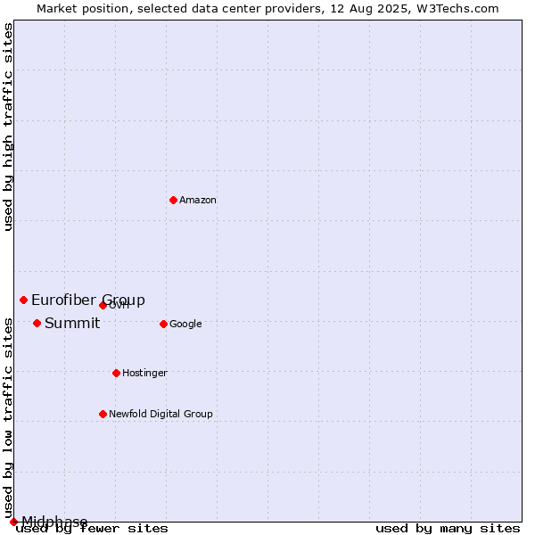 Market position of Summit vs. Eurofiber Group vs. Midphase