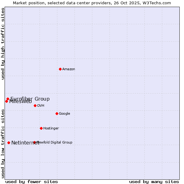 Market position of Netinternet vs. Eurofiber Group vs. MilesWeb